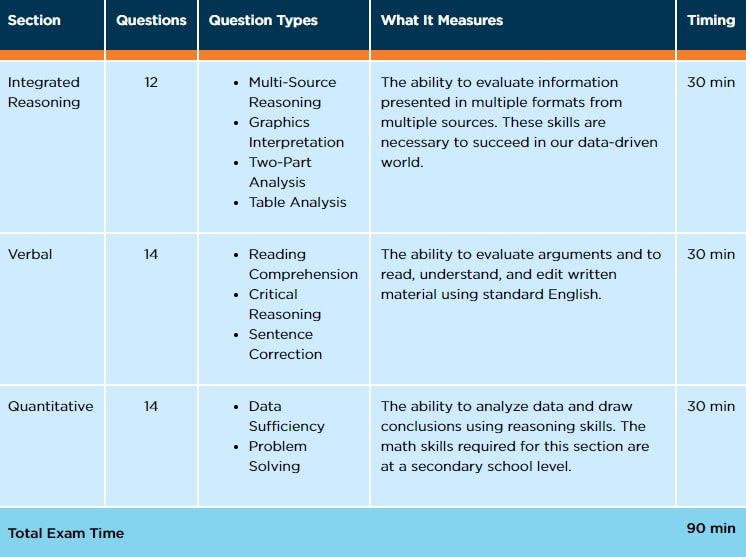 executive assessment test format